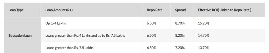 Axis Bank Education Loan - Interest Rates