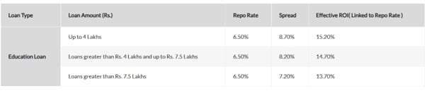 Axis Bank Education Loan Rates of Interest ROI