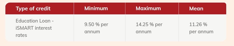 Interest rate range for ICICI Bank student loan