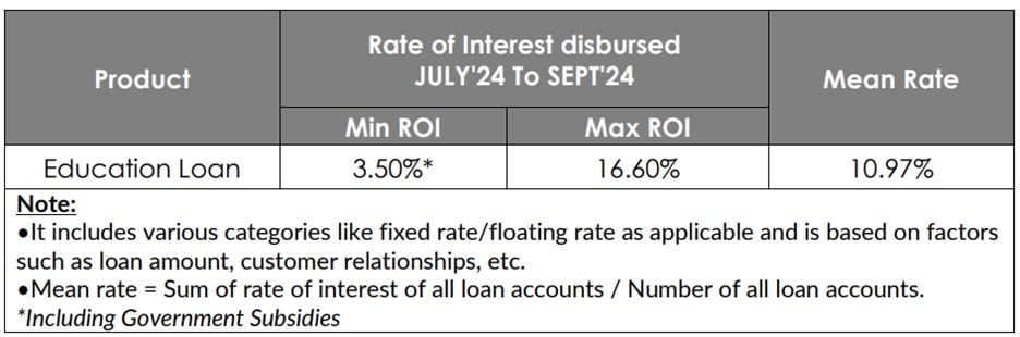 Rate of Interest Applicable on Education Loan